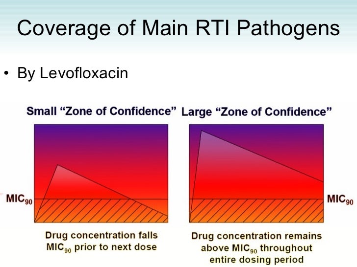Levofloxacin Antibiotic Coverage